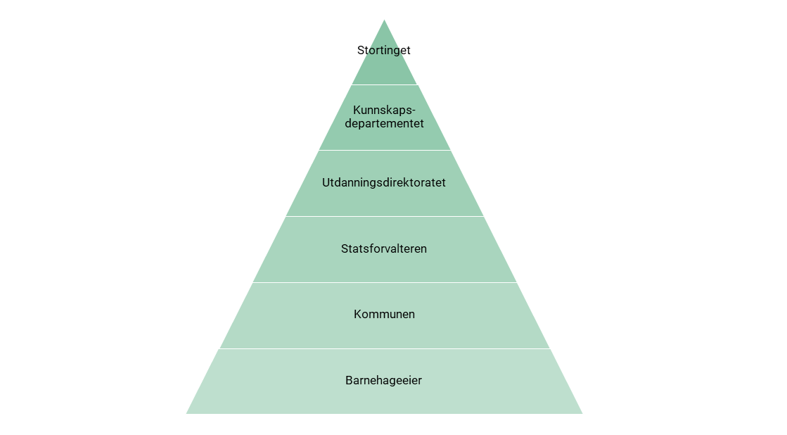 Pyramide som viser akt&oslash;rene p&aring; barnehageomr&aring;det. &Oslash;verst er Stortinget, og videre f&oslash;lger Kunnskapsdepartementet, Utdanningsdirektoratet, statsforvalteren, kommunen og barnehageeier.