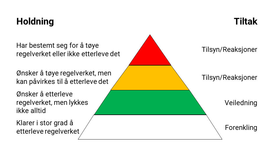 Hvitt nivå: Holdning: Klarer i stor grad å etterleve regelverket. Tiltak: Forenkling Grønt nivå: Holdning: Ønsker å etterleve regelverket, men lykkes ikke alltid. Tiltak: Veiledning Gult nivå: Holdning: Ønsker å tøye regelverket, men kan påvirkes til å etterleve det. Tiltak: Tilsyn/Reaksjoner Rødt nivå: Holdning: Har bestemt seg for å tøye regelverket eller ikke etterleve det. Tiltak: Tilsyn/Reaksjoner