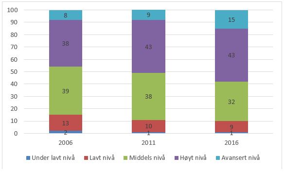 Figur 2. Fordeling av elever p&aring; mestringsniv&aring;er i lesing (5. trinn)