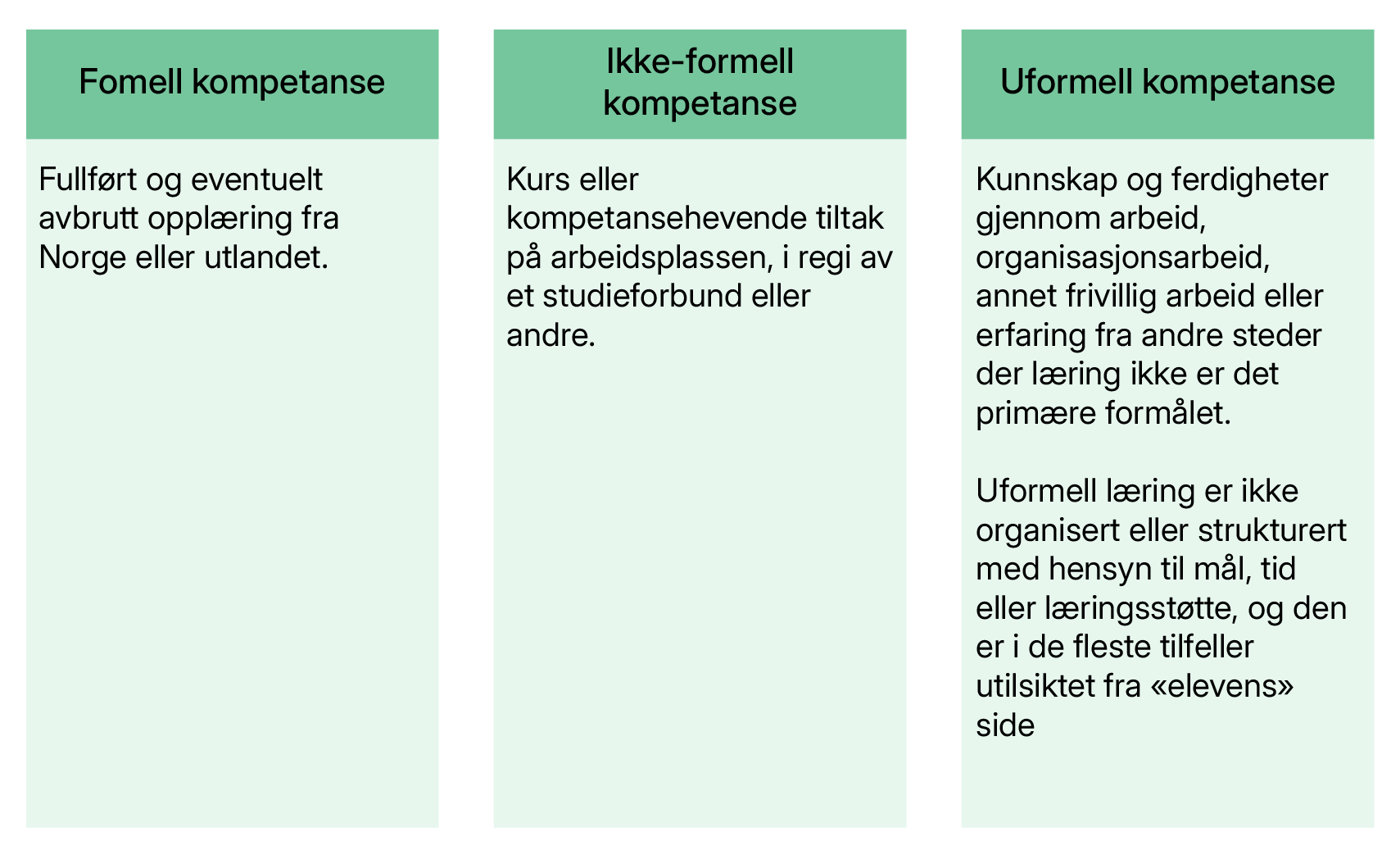 Formell kompetanse: Fullf&oslash;rt og eventuell avbrutt oppl&aelig;ring fra Norge eller utlandet. Ikke-formell kompetanse: Kurs eller kompetansehevende tiltak p&aring; arbeidsplassen, i regi av et studieforbund eller andre. Uformell kompetanse: Kunnskap og ferdigheter gjennom arbeid, organisasjonsarbeid, annet frivillig arbeid eller erfaring fra andre steder der l&aelig;ring ikke er det prim&aelig;re form&aring;let. Uformell l&aelig;ring er ikke organisert eller strukturert med hensyn til m&aring;l, tid eller l&aelig;ringsst&oslash;tte, og den er i de fleste tilfeller utilsiktet fra &laquo;elevens&raquo; side.
