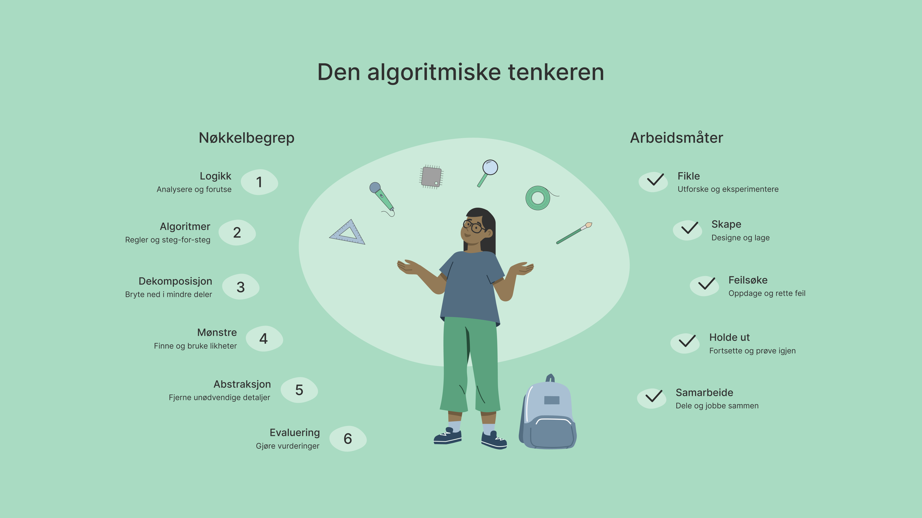 Modell som illustrerer n&oslash;kkelbegrep og arbeidsm&aring;ter ved algoritmisk tenkning. N&oslash;kkelbegrep er logikk, algoritmer, dekomposisjon, m&oslash;sntre, abstraksjon, evaluering. Arbeidsm&aring;ter er fikle, skape, feils&oslash;ke, holde ut og samarbeide. 