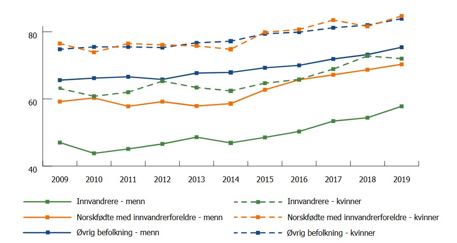 Figuren viser at unge innvandrere har systematisk lavere fullf&oslash;ringsgrad enn kvinner og menn fra &oslash;vrig befolkning i perioden 2009 til 2019. Gruppen norskf&oslash;dte kvinner med innvandrerforeldre gjennomf&oslash;rer derimot videreg&aring;ende oppl&aelig;ring i omtrent like stor grad som &oslash;vrige kvinner i befolkningen, men det samme gjelder ikke norskf&oslash;dte menn med innvandrerforeldre.