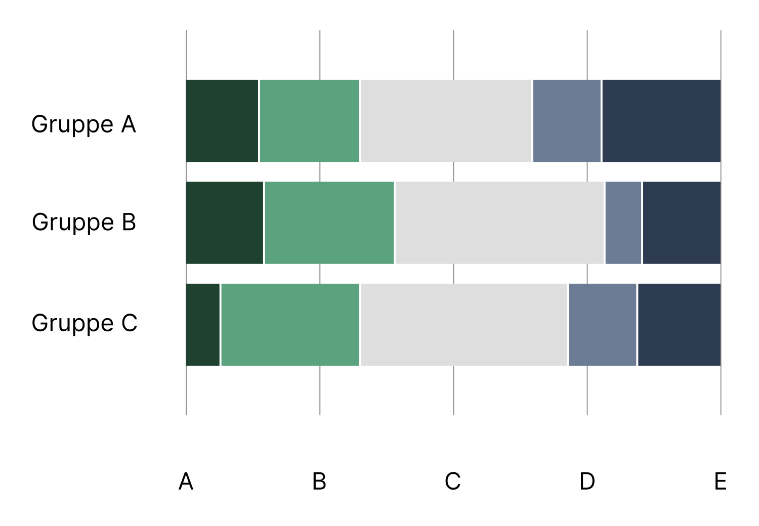 Diagram med midtpunkt i gr&aring;tt, gr&oslash;nt for kategorier under midtpunkt og bl&aring; for kategorier over midtpunkt