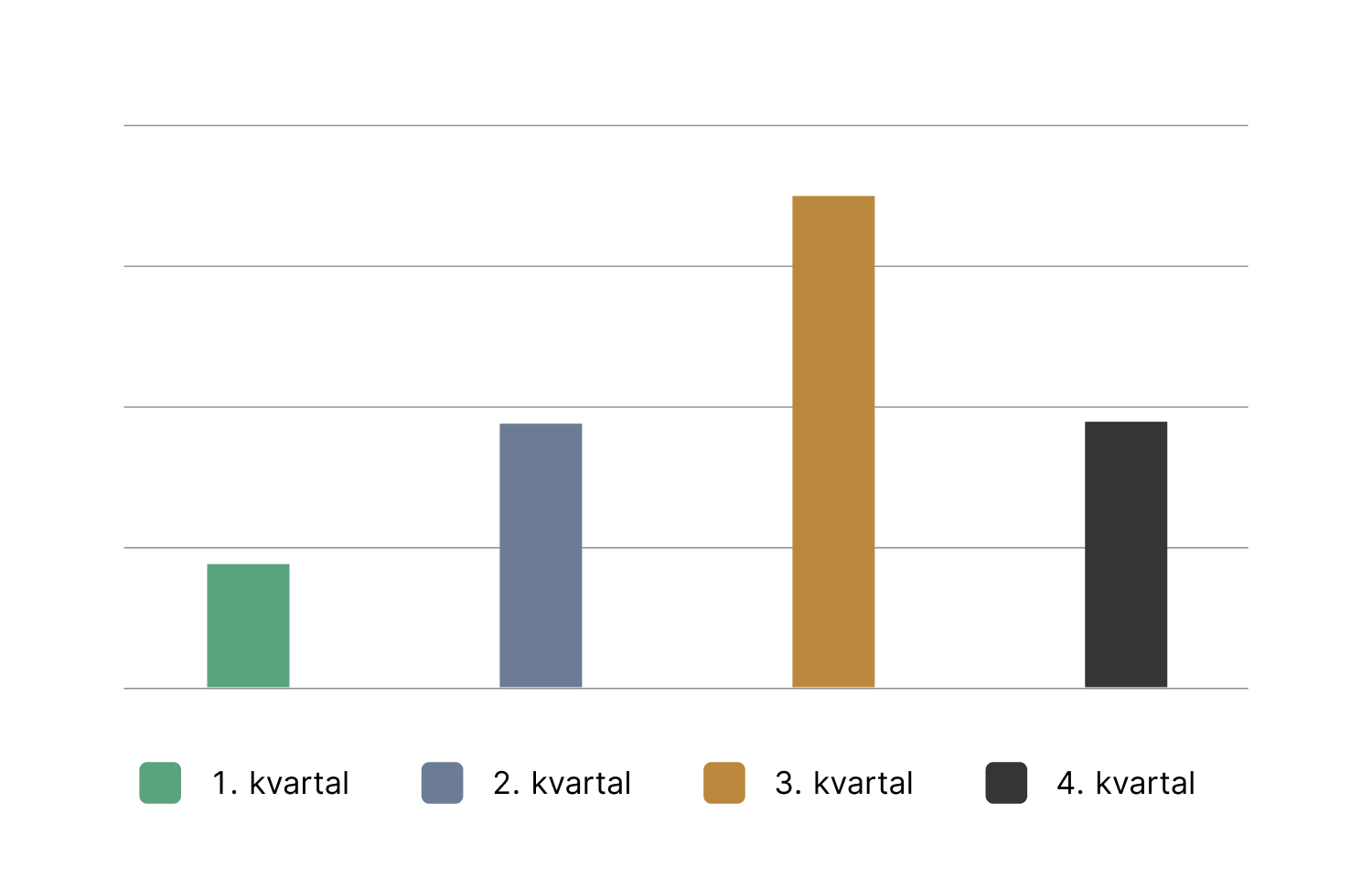 Stolpediagram med f&oslash;rste til fjerde kvartal i fargerekkef&oslash;lge 1-4