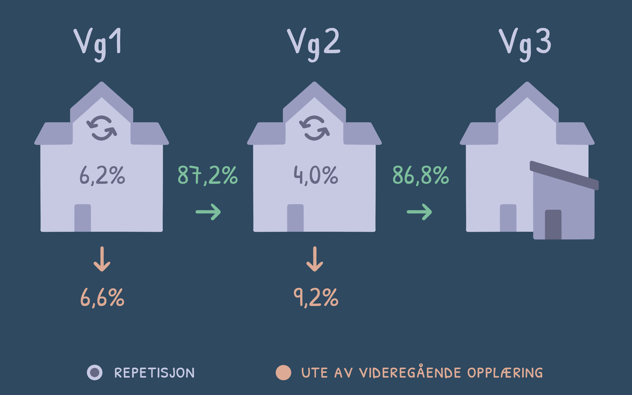 Overgangene som beskrevet i teksten over