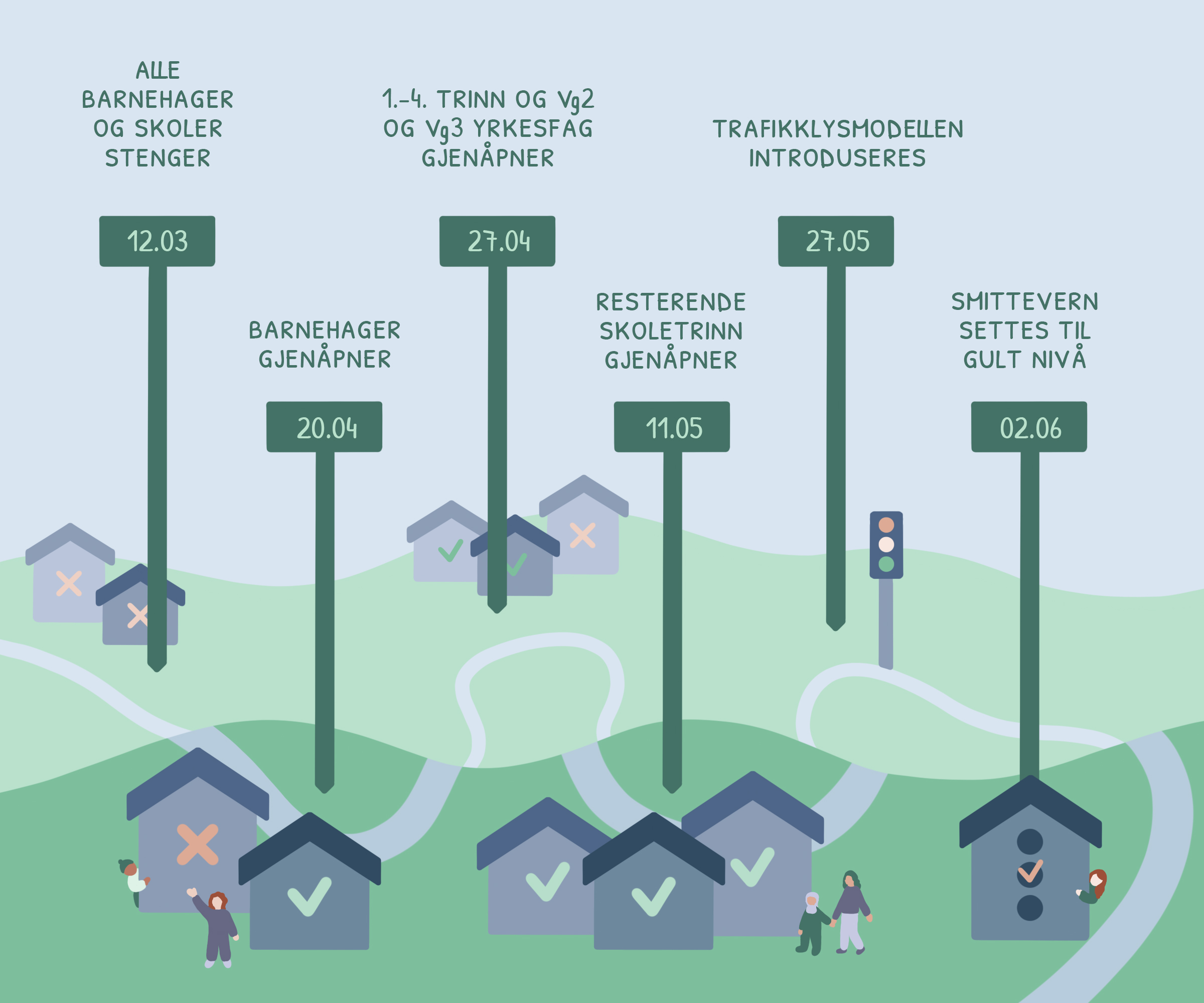 Tidslinje over viktige hendelse i nedstengningen av barnehager og skoler v&aring;ren 2020